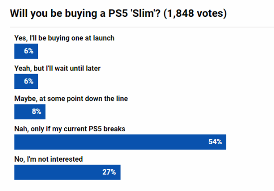 超80%玩家不会买新款PS5：和老款区别不大-2.jpg