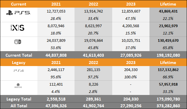 2023年截至9月三大主机销量对比 PS5涨幅太惊人-4.jpg