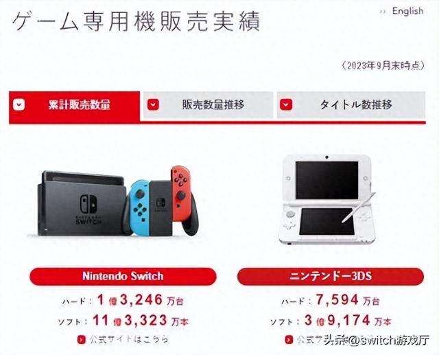 任天堂半年报公布：Switch已卖出1亿3246万台马车8依旧是销冠-1.jpg