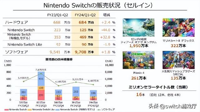 任天堂半年报公布：Switch已卖出1亿3246万台马车8依旧是销冠-3.jpg