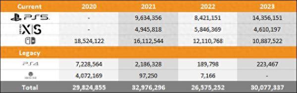 索尼 PS5 销量暴涨 70.5%！2023 全年已售出 1436 万台-1.jpg