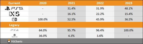 索尼 PS5 销量暴涨 70.5%！2023 全年已售出 1436 万台-3.jpg