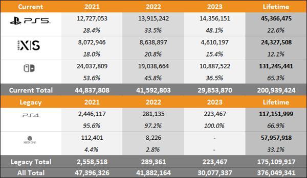 索尼 PS5 销量暴涨 70.5%！2023 全年已售出 1436 万台-2.jpg