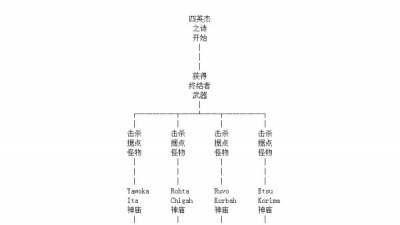 塞尔达传说旷野之息 英杰之诗DLC主线流程图