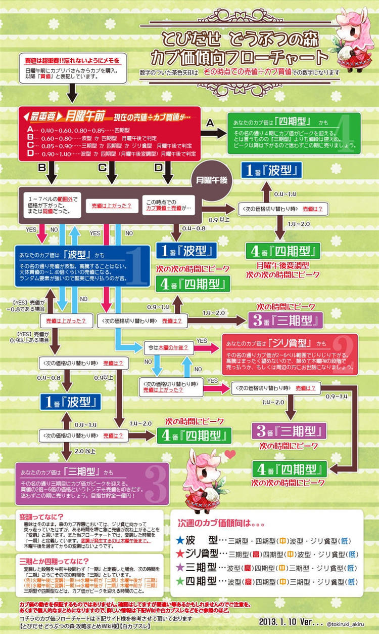 动物森友会大头菜最高多少钱 大头菜什么价格收购好 11