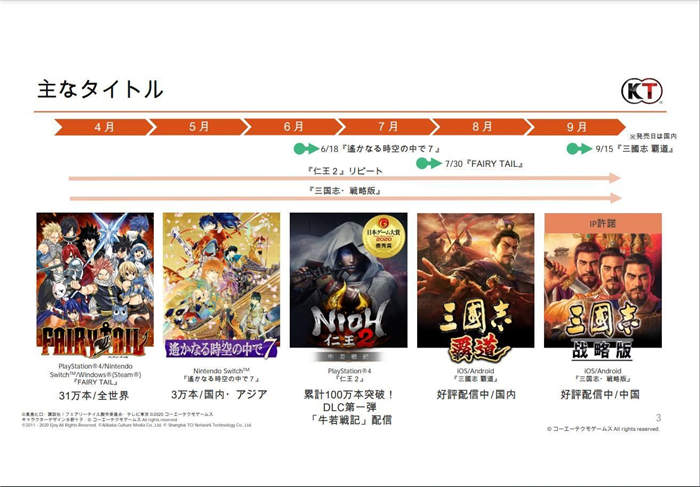 光荣发表财报，手游、《仁王 2》表现良好，创下收入及利润新高
