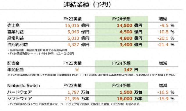 任天堂Switch掌机不会降价：虽然销量放缓，但采购成本居高不下 ... ...