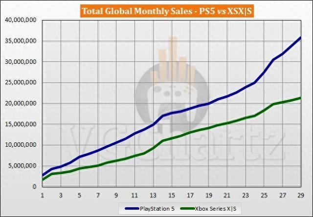 索尼 PS5 销量再次碾压微软 Xbox，领先近 1500 万台