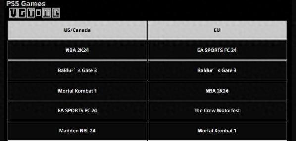 《博德之门3》PS5下载榜矗立第二：北美与欧洲市场均展现强劲表现